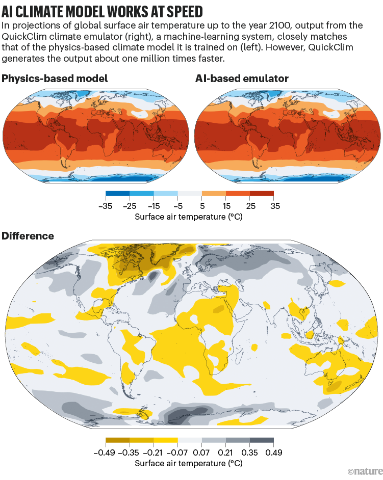 AI climate model works at speed. Graphic showing similarity between a physics-based climate model and the AI emulator.