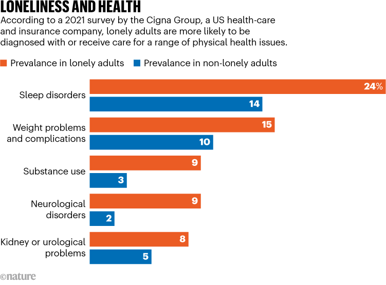 Solitudine e salute. Il grafico mostra che agli adulti soli è più probabile che vengano diagnosticati una serie di problemi di salute fisica.