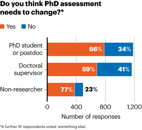 A bar chart illustrating responses to the question “Do you think PhD assessment needs to change?”