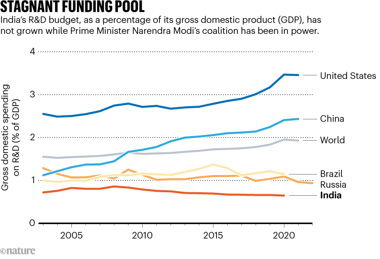 Stagnant funding pool: Line chart showing India's R&D budget has not grown while the incumbent coalition has been in power.