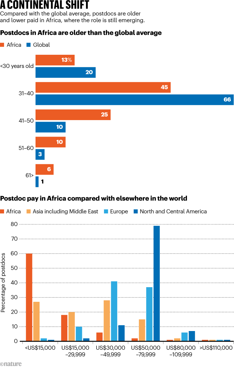 A CONTINENTAL SHIFT. Graphic compares age and pay of African postdocs – results taken from 2023 Nature survey.