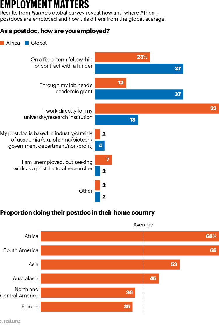 EMPLOYMENT MATTERS. Graphic shows results taken from 2023 Nature postdoc survey.