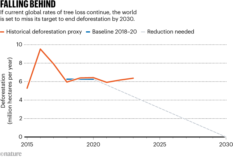FALLING BEHIND. Line chart shows the world will miss its target to end deforestation by 2030 if rates of tree loss continue.
