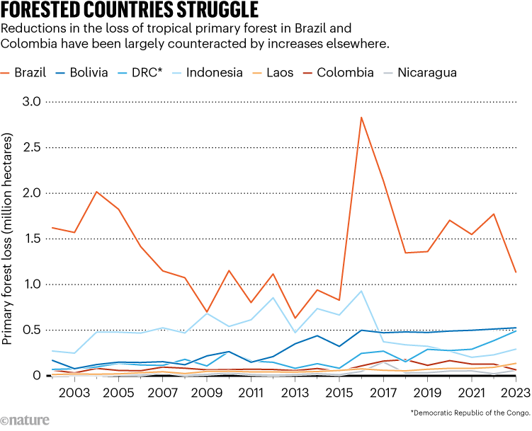 FORESTED COUNTRIES STRUGGLE. Chart shows reductions in the loss of tropical primary forest in Brazil and Colombia have been largely counteracted by increases elsewhere.