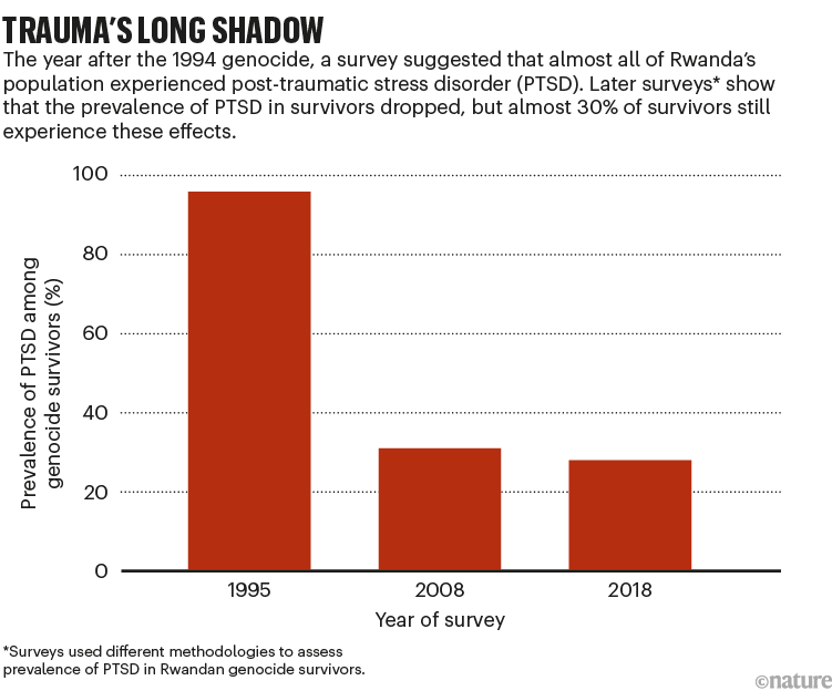 Trauma's long shadow: bar chart that shows the prevalence of PTSD among genocide survivors in Rwanda.