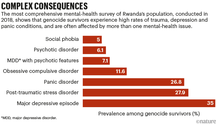 Complex consequences: bar chart that shows the prevalence of mental-health issues among genocide survivors in Rwanda.