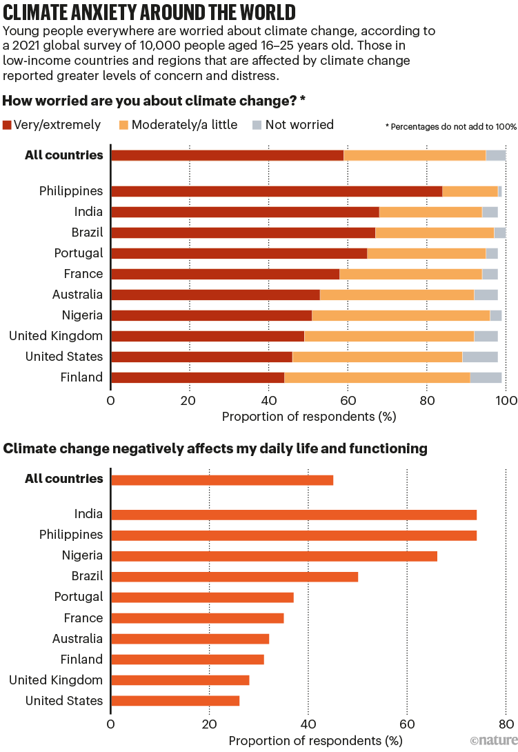 Climate anxiety around the world: chart showing the results of a 2021 global survey of 10,000 people aged 16–25 years old.