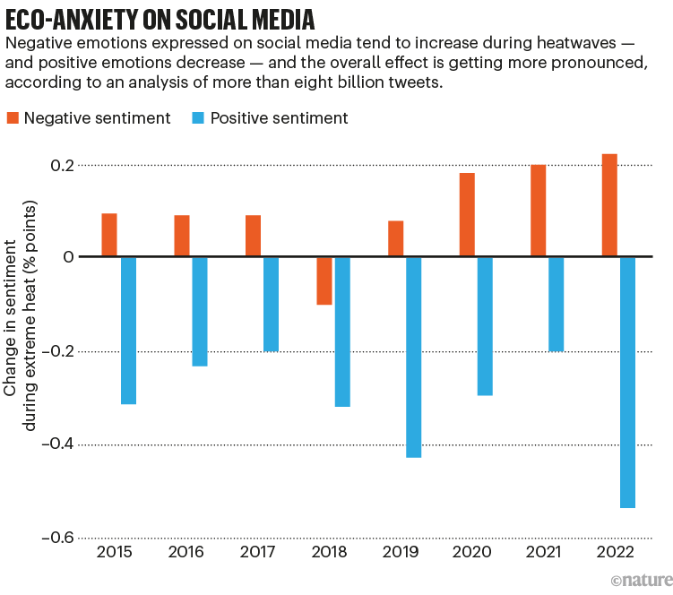 Eco-anxiety on social media: chart showing change in sentiment on social media during extreme heat.