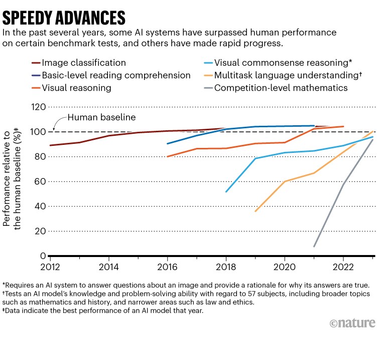 Speedy advances: Line chart showing the performance of AI systems on certain benchmark tests compared to humans since 2012.