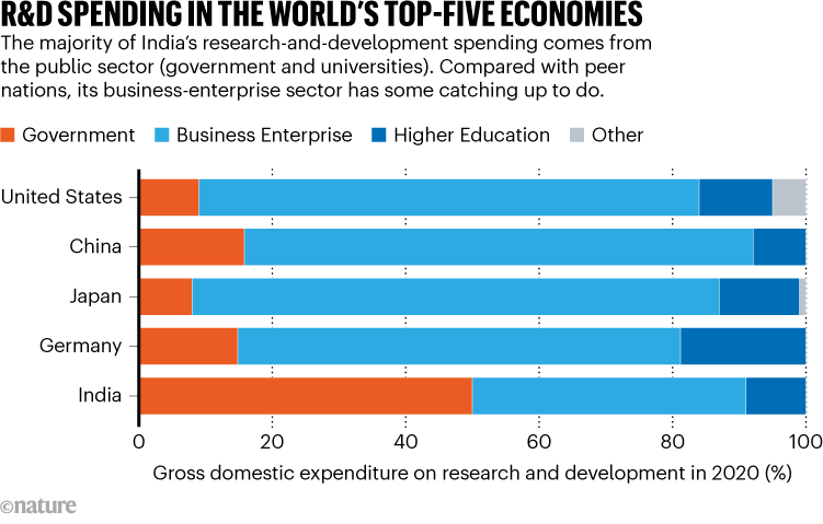 R&D SPENDING IN THE WORLD’S TOP-FIVE ECONOMIES. Graphic compares research-and-development spending.