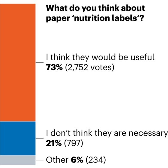 A bar chart illustrating responses to the poll question “What do you think about paper ‘nutrition labels’?”