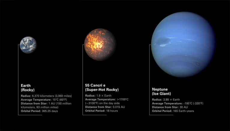 Graphic showing Earth, 55 Cancri e and Neptune, with some statistics about their size and other properties.