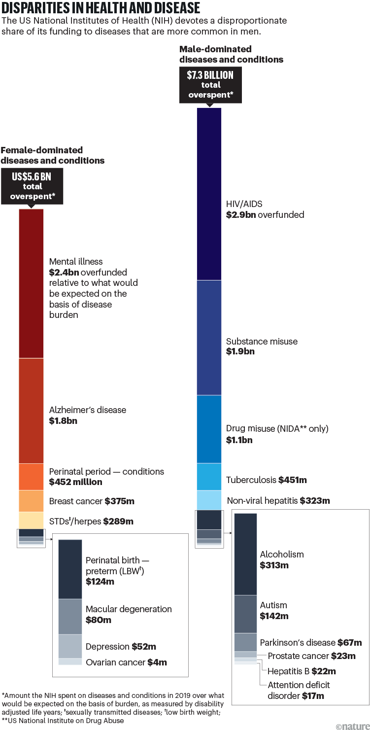 Disparities in health and disease. Stacked bar chart showing the overfunding totals for female and male-dominated diseases and conditions and how more is overspent on male-dominated diseases.