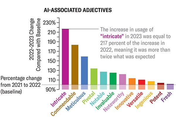 A bar chart illustrating the increase in usage of various AI-associated adjectives: intricate, commendable, meticulous, pivotal, notable, invaluable, noteworthy, innovative, versatile, ingenious, potent, fresh. They are arranged so that the first words saw the largest percentage change from 2022 to 2023 compared with the 2021 to 2022 baseline.