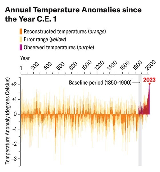 Bar chart shows the Northern Hemisphere’s annual temperature anomalies for June, July and August at 30 to 90 degrees north latitude from C.E. 1 to 2023, compared with the baseline period of 1850 to 1900.