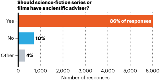 A bar chart illustrating the responses to a poll asking “Should science-fiction series or films have a scientific adviser?”