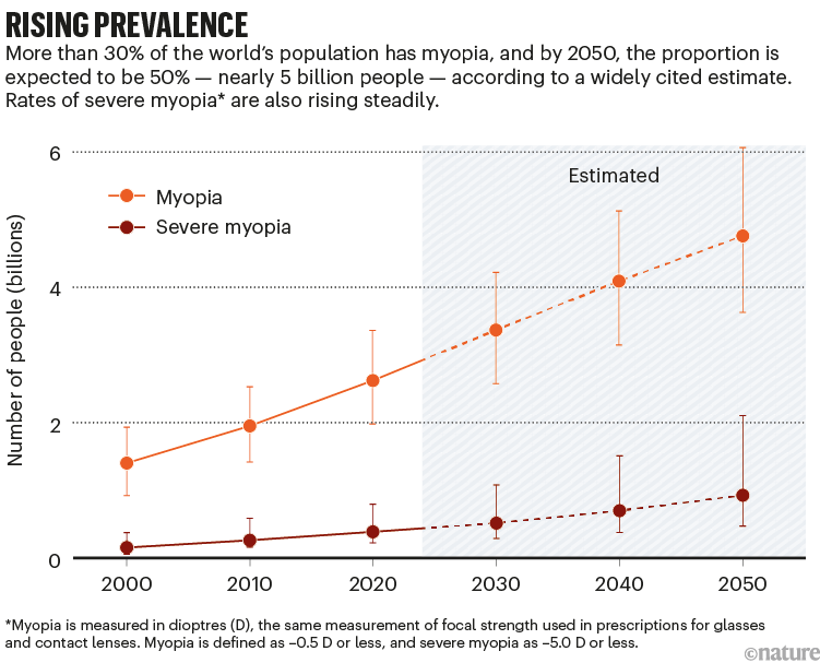 Rising prevalence: chart that shows the expected rise in myopia in the world's population up until 2050.