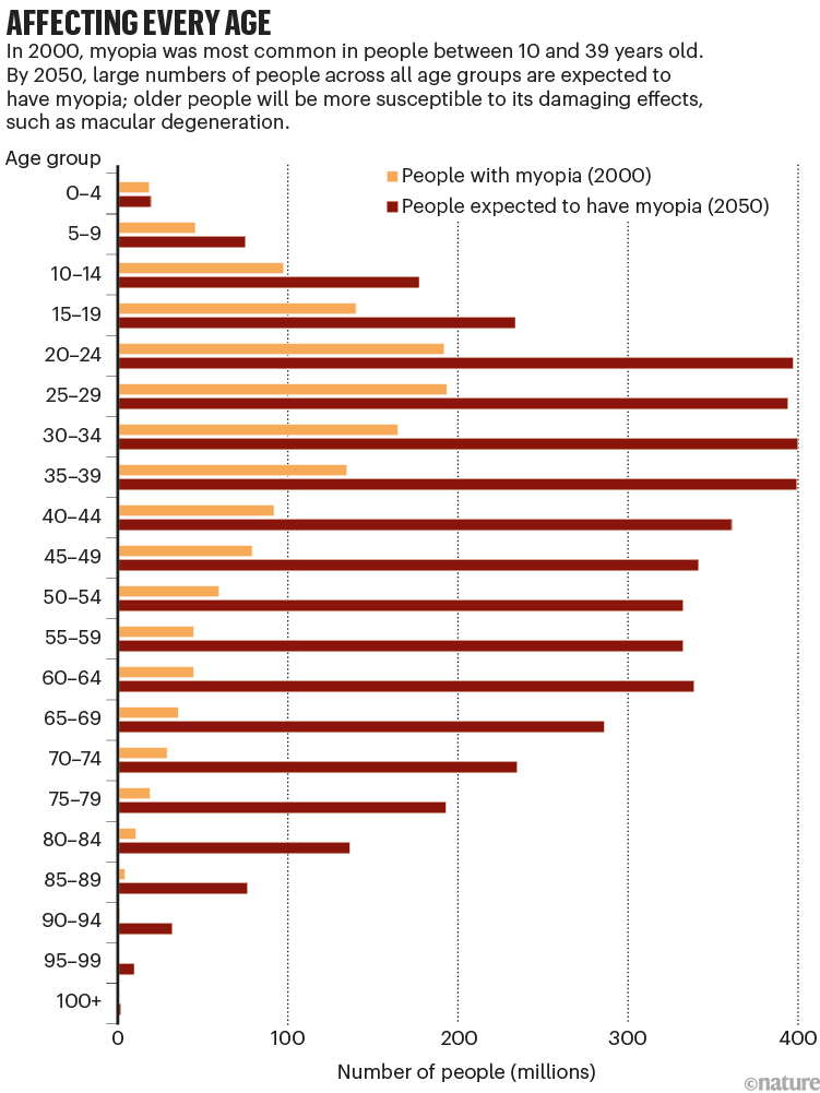 Affecting every age: bar chart that shows the expected rise in myopia in every age group in 2050 compared to 2000.