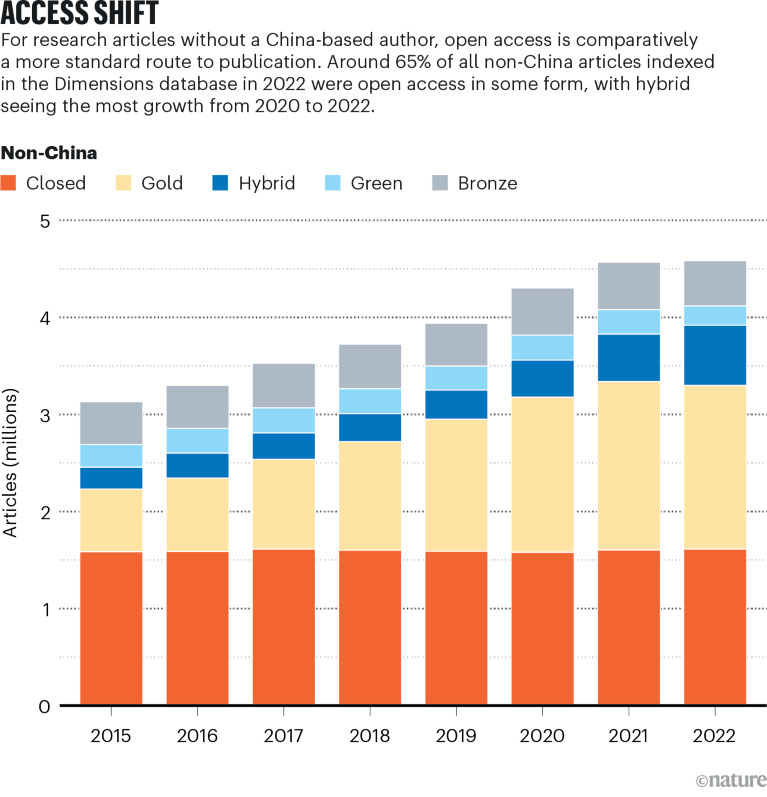 Bar chart showing non-China research articles from 2015 to 2022 by open-access type