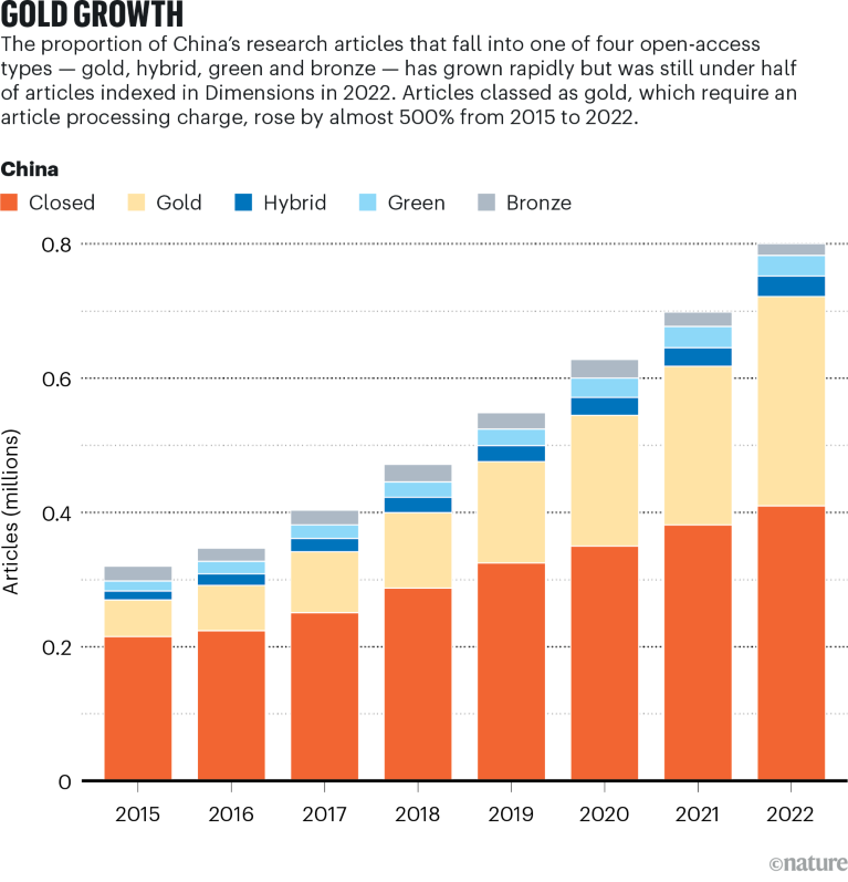 Bar chart showing China’s research articles from 2015 to 2022 by open-access type