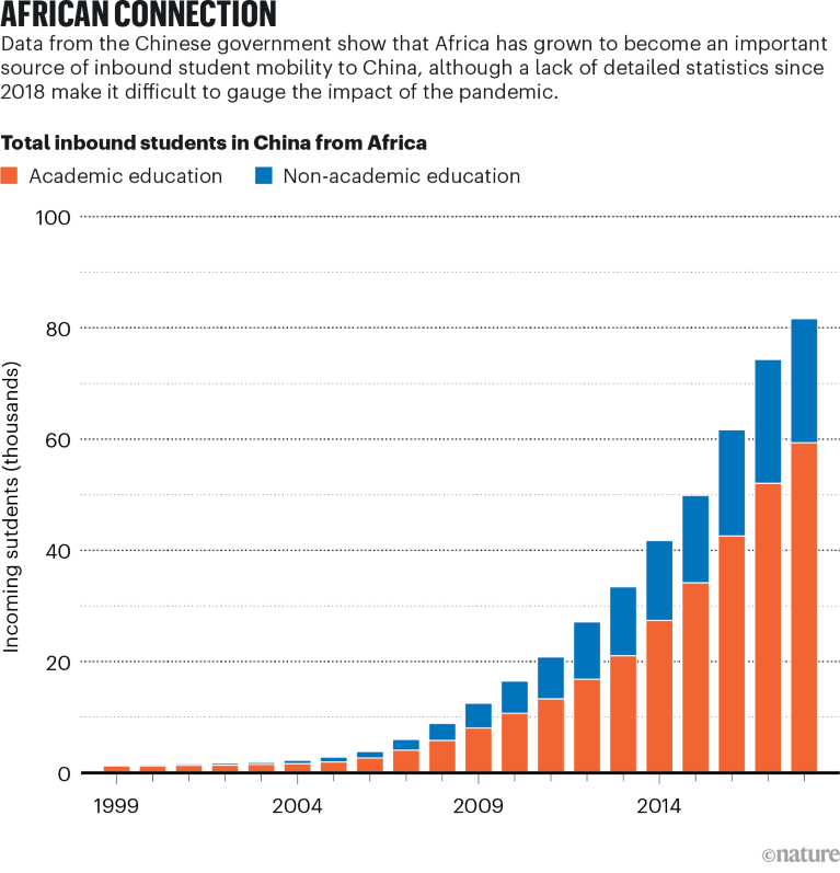 Gráfico de barras que muestra el cambio en el número de estudiantes que llegan a China desde África entre 1999 y 2018 por tipo de educación
