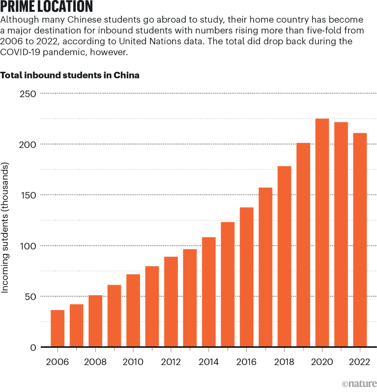Gráfico de barras que muestra el cambio en el número de estudiantes internacionales que llegan a China de 2006 a 2022