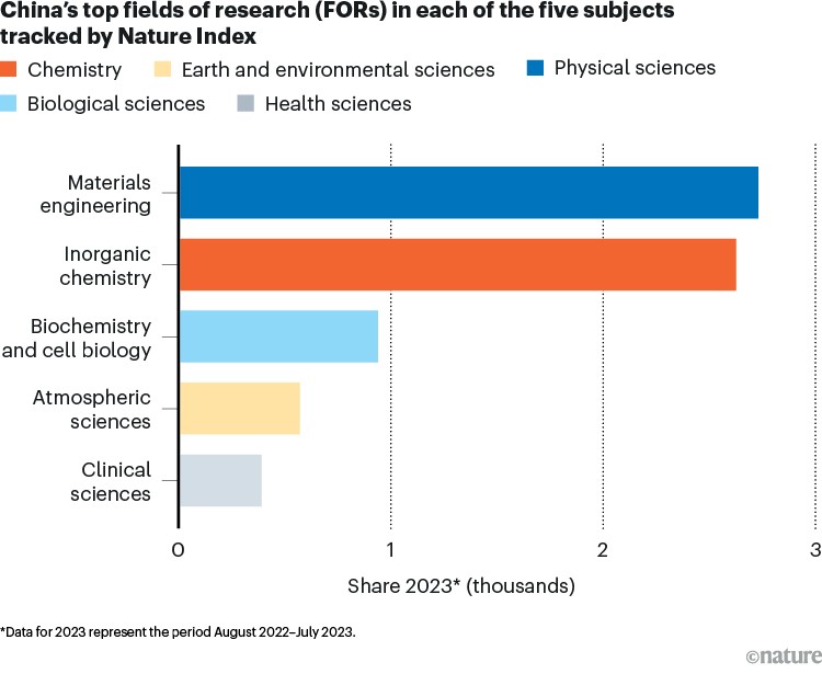 Bar chart showing China’s top field of research for the five subject areas covered by Nature Index