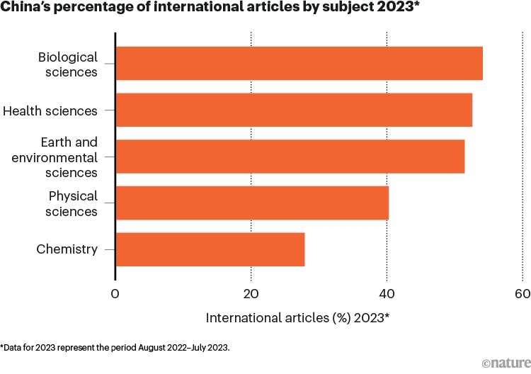 Bar chart showing the proportion of China’s research articles with international collaboration in the five subject areas covered by Nature Index