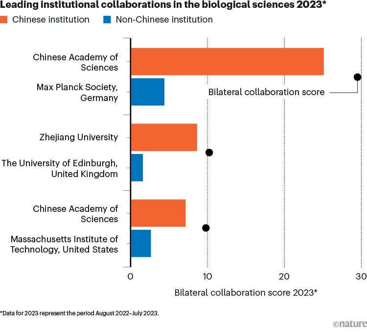 Gráfico de barras y puntos que muestra las tres principales colaboraciones internacionales de investigación entre instituciones chinas y no chinas en ciencias biológicas en Nature Index