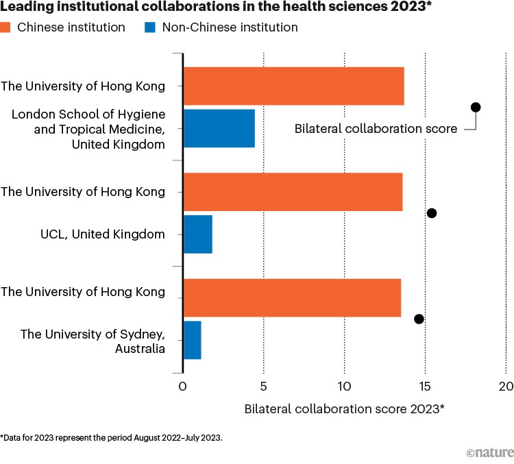 Bar and dot chart showing the leading three international research collaborations between a Chinese and non-Chinese institution in the health sciences in the Nature Index