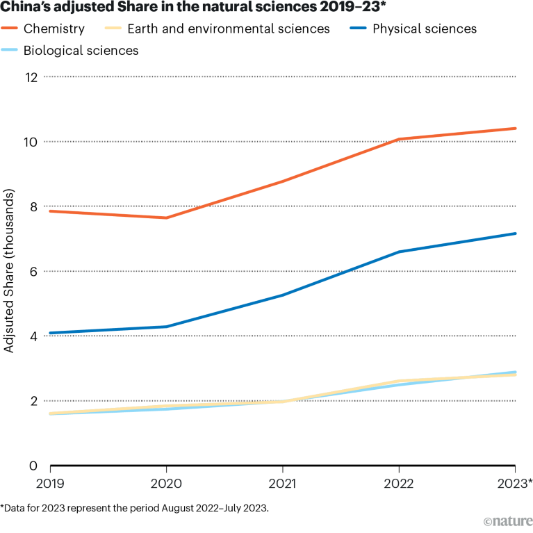 Line chart showing China’s change in adjusted Share in four natural-science subjects from 2019 to 2023