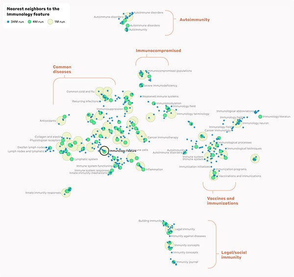 Dibujar con círculos de diferentes tamaños que indican regiones del patrón de actividad en el sistema de IA mientras se calculan conceptos relacionados con la inmunología.