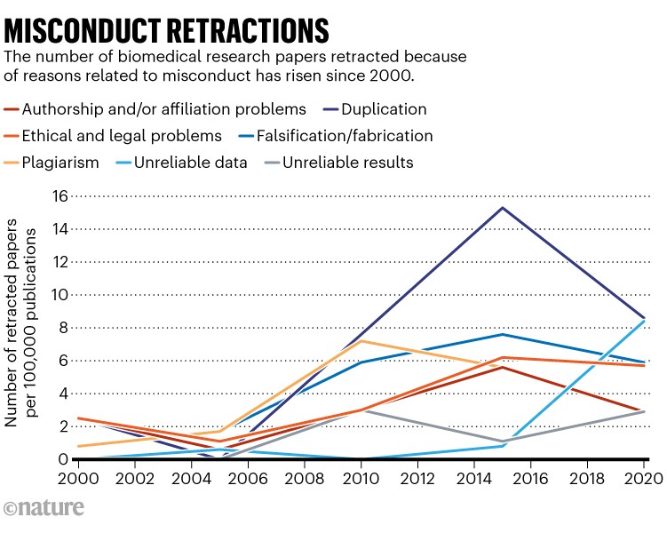 Misconduct retractions: Chart showing the number of biomedical research papers retracted for misconduct since 2000.