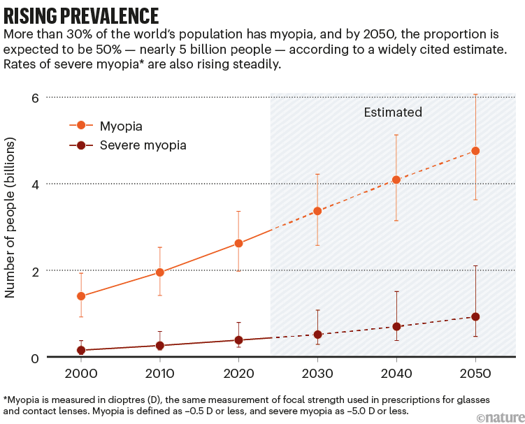 Prevalencia creciente: un gráfico que muestra el aumento esperado de la miopía en la población mundial hasta 2050.