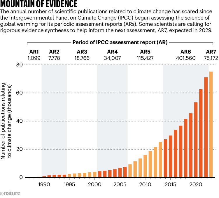 Montaña de evidencia.  El gráfico muestra el aumento anual del número de publicaciones científicas relacionadas con el cambio climático.