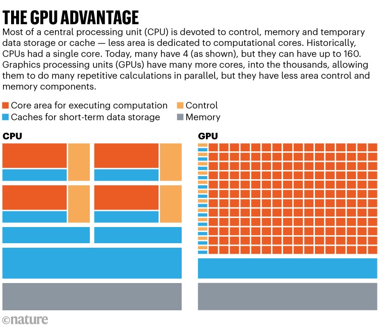 Característica de GPU: dos diagramas que comparan la construcción de chips de CPU y GPU.