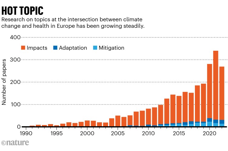 Tema candente: gráfico que muestra el número de artículos publicados sobre temas relacionados con el cambio climático y la salud en Europa entre 1990 y 2022.