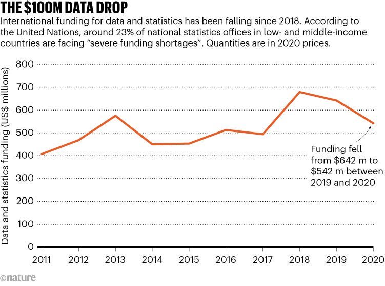 THE $100M DATA DROP. Chart shows international funding for data and statistics has been falling since 2018.