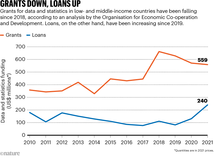 GRANTS DOWN, LOANS UP. Grants for data and statistics in low- and middle-income countries have been falling since 2018 whilst loans have increased.