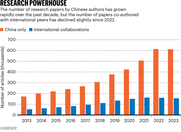 RESEARCH POWERHOUSE. Chart compares the number of research papers by Chinese authors with those co-authored with international peers.