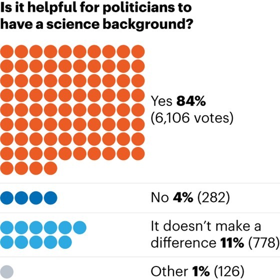 Un gráfico que muestra los resultados porcentuales de una encuesta que pregunta si es beneficioso para los políticos tener formación científica.