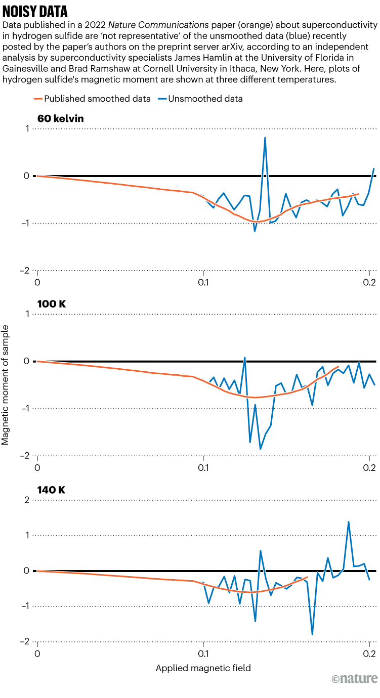 Noisy data: Graphs comparing data published in a 2022 Nature Communications paper with with unpublished unsmoothed data.