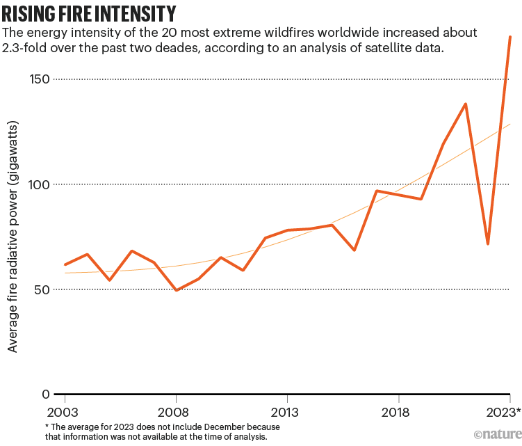 Rising fire intensity. A line chart showing the average fire radiative power increased in the last 20 years.