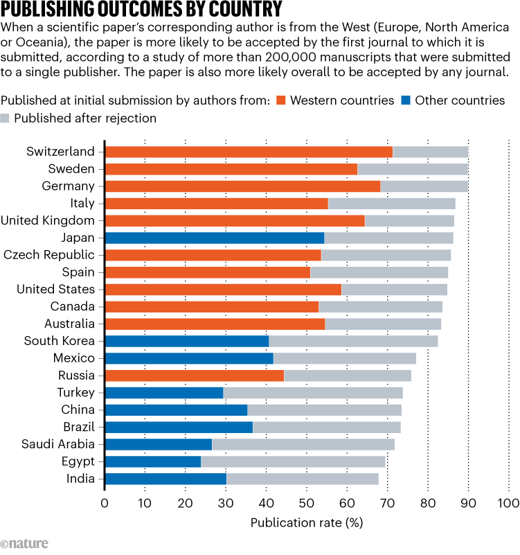 Resultados de publicación por país.  El gráfico muestra que es más probable que los artículos sean aceptados por las revistas si el autor correspondiente es de Occidente (Europa, América del Norte u Oceanía).