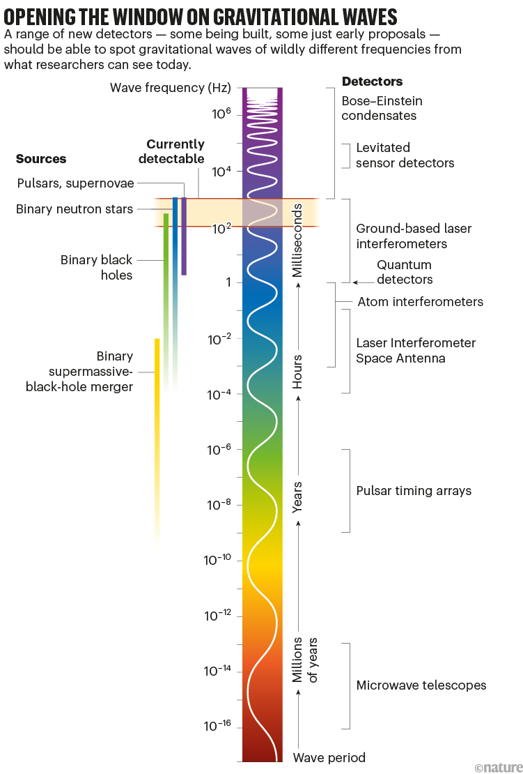 Abriendo la ventana a las ondas gravitacionales: un gráfico que muestra el alcance de los nuevos detectores y el rango de frecuencias de las diferentes fuentes que podrán detectarlos.