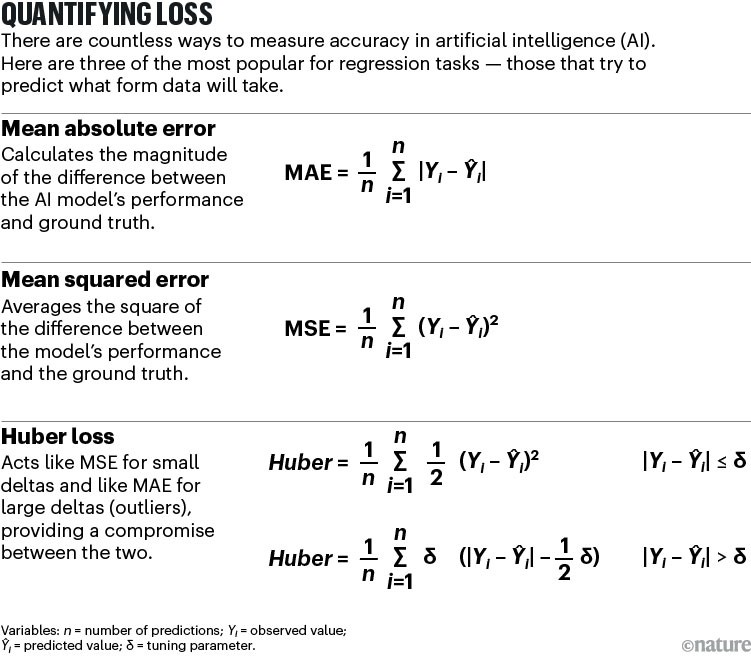 QUANTIFYING LOSS: figure showing three of the most popular ways to measure accuracy in artificial intelligence.