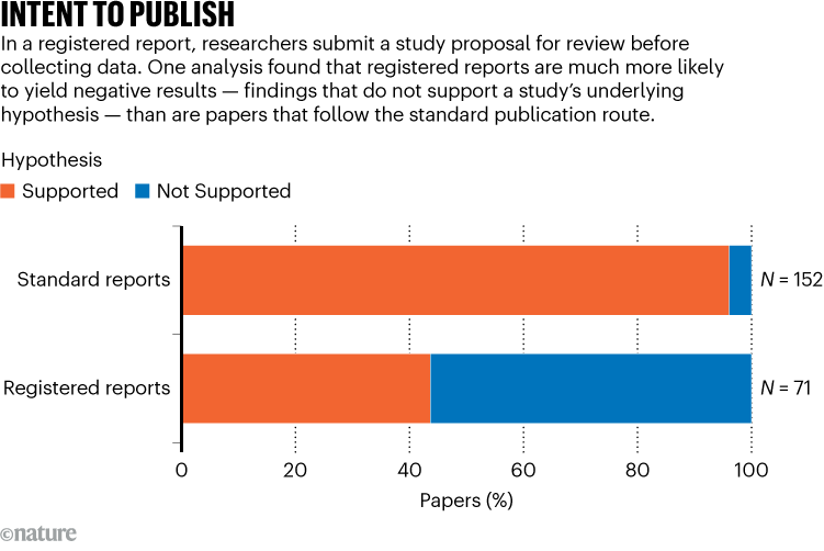 INTENT TO PUBLISH. Chart shows registered reports are much more likely to yield negative results