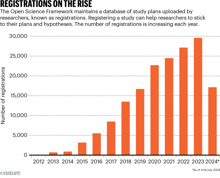 REGISTRATIONS ON THE RISE. Chart shows the number of study plans uploaded by researchers is increasing each year.