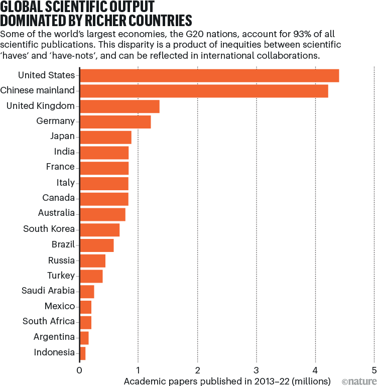 Global scientific output dominated by richer countries. Bar chart ranking countries by number of scientific papers, the United States coming top with over four million academic papers.