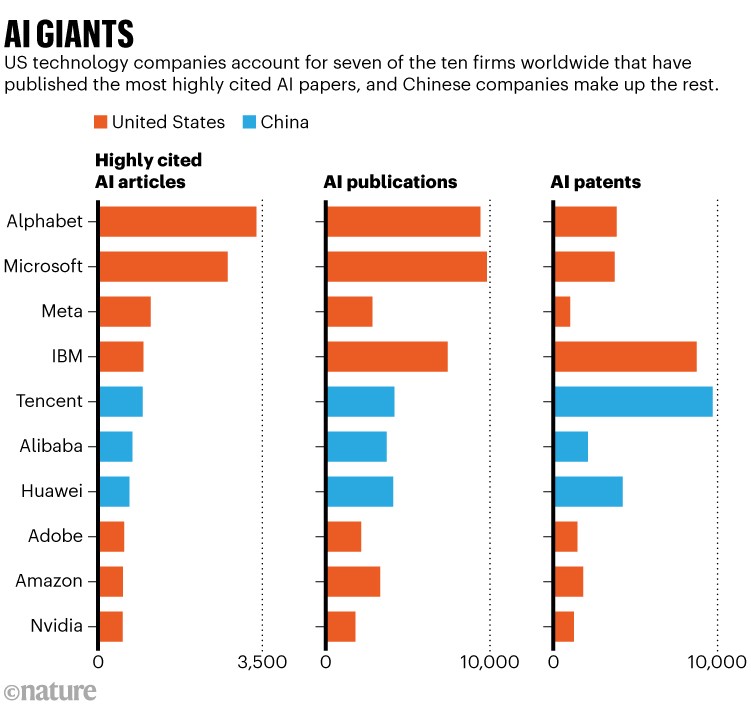 AI GIANTS: Three bar charts showing the top ten companies by highly cited AI articles, AI publications and AI patenst.